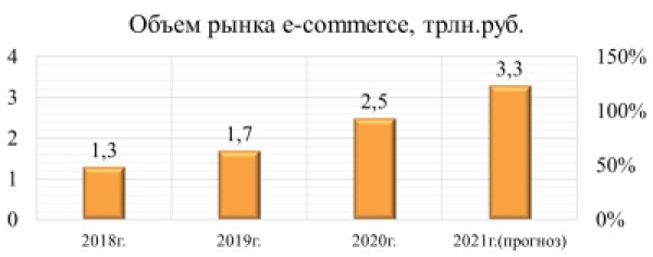 объем продаж российского рынка e-commerce