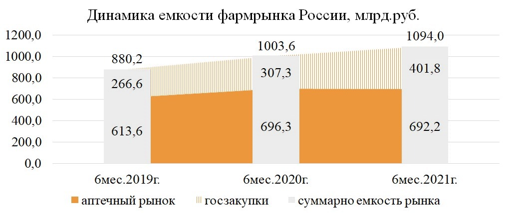 динамика емкости фармрынка России